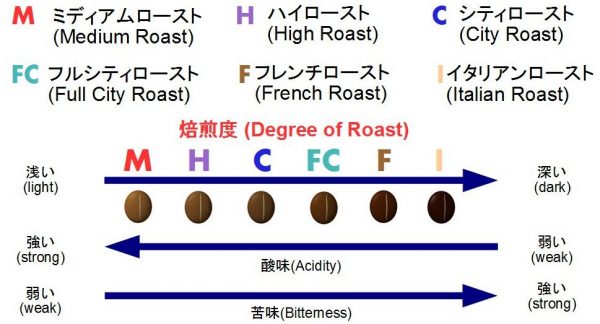 degree of roast
